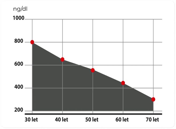 Graf zobrazující pokles hladiny testosteronu s věkem u mužů