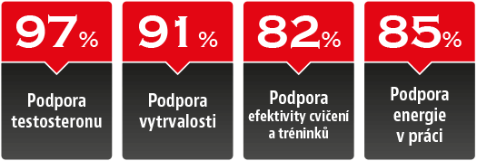 podporuje 97% testosteronu, 91% vytrvalosti, 82% efektivity v cvičení