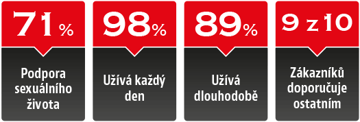 podporuje 71% sexuálního života, užívá ho každý den 98%, 89% užívá dlouhodobě, 9 z 10 zákazníku doporučuje